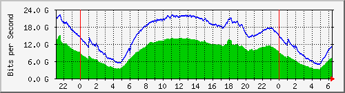 192.168.29.30_eth-trunk2 Traffic Graph