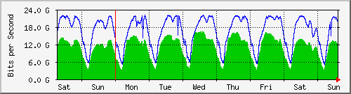 week