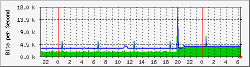 192.168.29.30_eth-trunk3 Traffic Graph