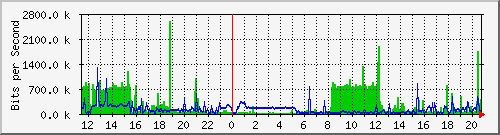 192.168.29.30_xgigabitethernet1_0_12 Traffic Graph