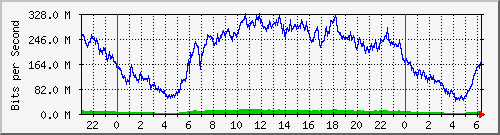 192.168.29.30_xgigabitethernet1_0_4 Traffic Graph