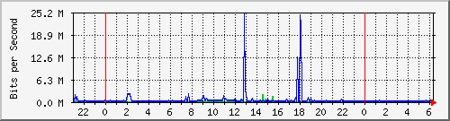 192.168.29.30_xgigabitethernet1_0_5 Traffic Graph