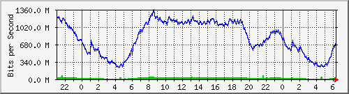 192.168.29.30_xgigabitethernet1_0_6 Traffic Graph