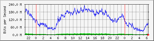 192.168.29.30_xgigabitethernet1_0_7 Traffic Graph