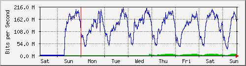 week