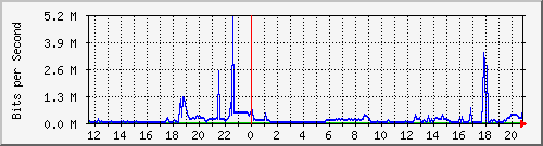 192.168.29.30_xgigabitethernet1_0_8 Traffic Graph